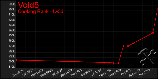 Last 31 Days Graph of Void5