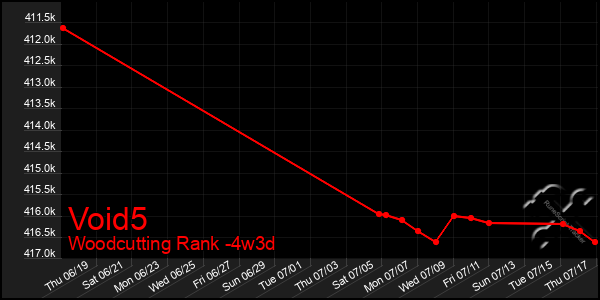 Last 31 Days Graph of Void5