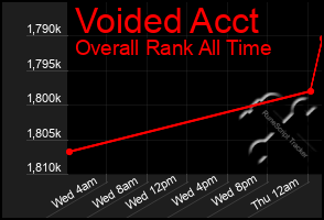 Total Graph of Voided Acct