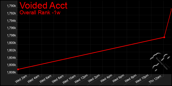 Last 7 Days Graph of Voided Acct