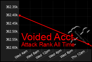 Total Graph of Voided Acct