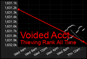 Total Graph of Voided Acct