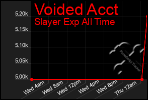 Total Graph of Voided Acct
