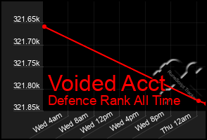 Total Graph of Voided Acct