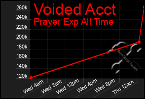 Total Graph of Voided Acct