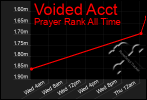 Total Graph of Voided Acct