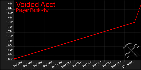 Last 7 Days Graph of Voided Acct