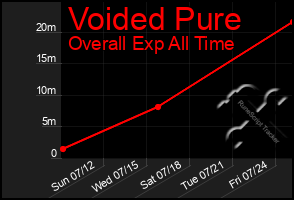 Total Graph of Voided Pure