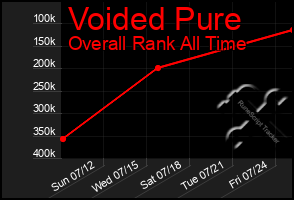 Total Graph of Voided Pure