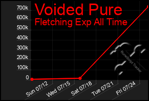 Total Graph of Voided Pure