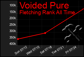 Total Graph of Voided Pure