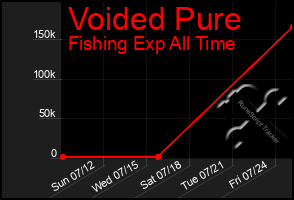 Total Graph of Voided Pure