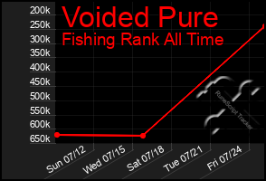 Total Graph of Voided Pure