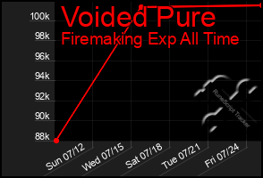 Total Graph of Voided Pure