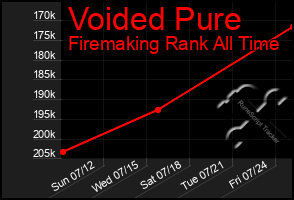 Total Graph of Voided Pure