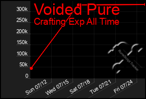 Total Graph of Voided Pure