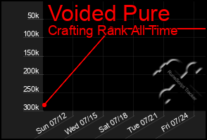 Total Graph of Voided Pure
