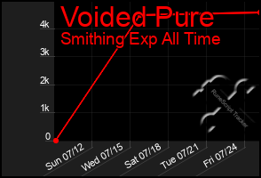 Total Graph of Voided Pure