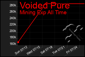 Total Graph of Voided Pure