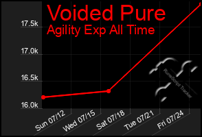 Total Graph of Voided Pure