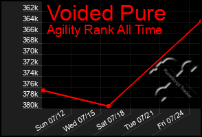 Total Graph of Voided Pure