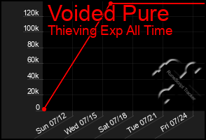 Total Graph of Voided Pure
