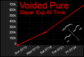 Total Graph of Voided Pure