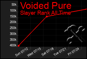 Total Graph of Voided Pure