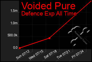 Total Graph of Voided Pure