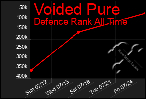 Total Graph of Voided Pure