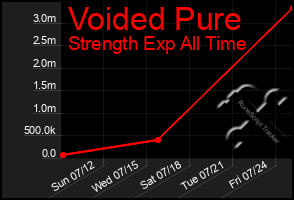 Total Graph of Voided Pure