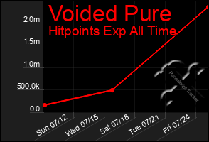 Total Graph of Voided Pure