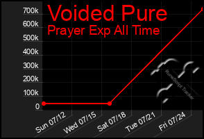 Total Graph of Voided Pure