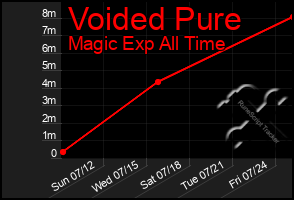 Total Graph of Voided Pure