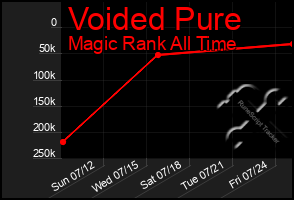 Total Graph of Voided Pure