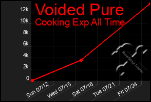 Total Graph of Voided Pure