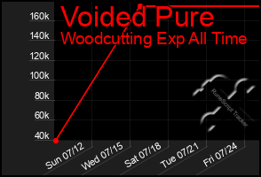 Total Graph of Voided Pure
