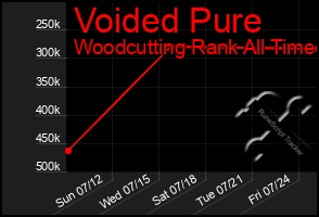 Total Graph of Voided Pure