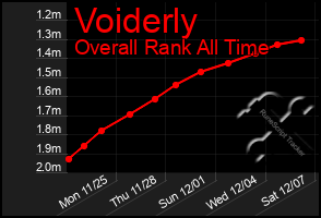 Total Graph of Voiderly