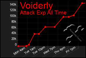 Total Graph of Voiderly