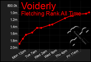 Total Graph of Voiderly