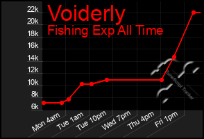 Total Graph of Voiderly