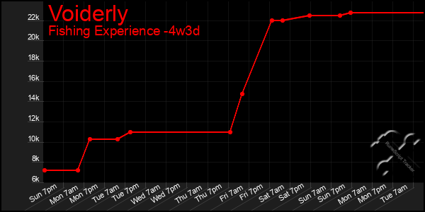 Last 31 Days Graph of Voiderly