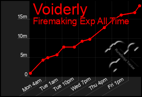 Total Graph of Voiderly