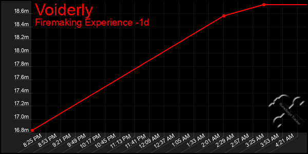 Last 24 Hours Graph of Voiderly