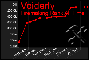 Total Graph of Voiderly