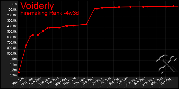 Last 31 Days Graph of Voiderly