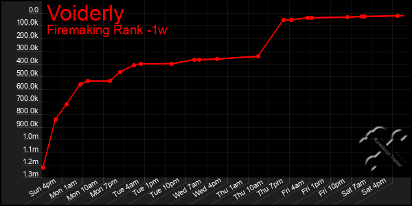 Last 7 Days Graph of Voiderly