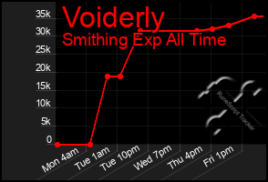 Total Graph of Voiderly