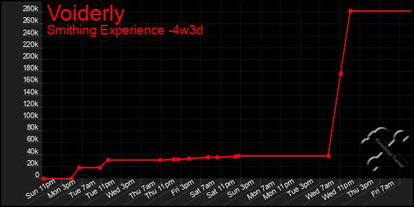 Last 31 Days Graph of Voiderly